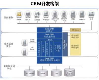 自主CRM開(kāi)發(fā)好,還是CRM產(chǎn)品好?